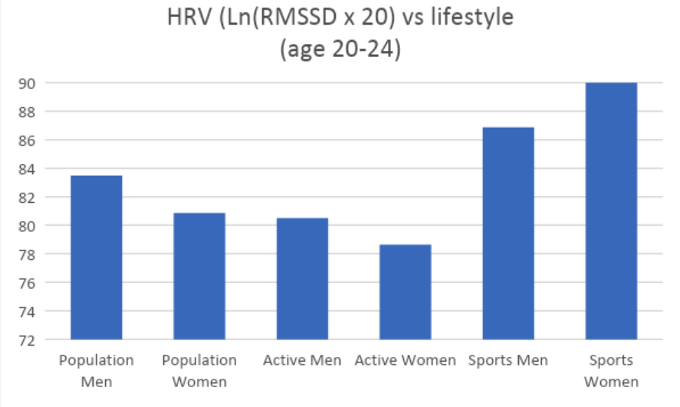 HRV and Lifestyle